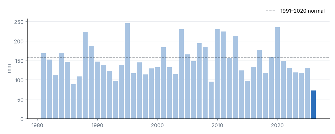 National precipitation in July of each year