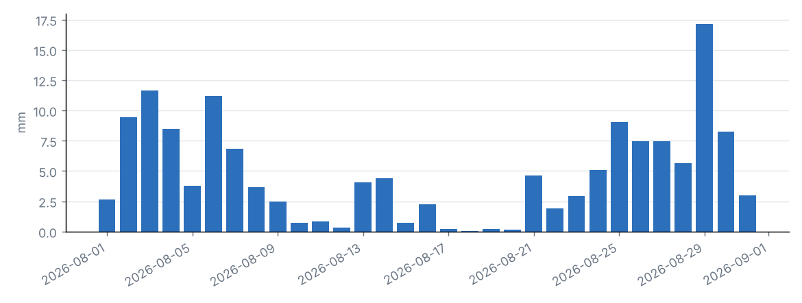 Daily national mean precipitation