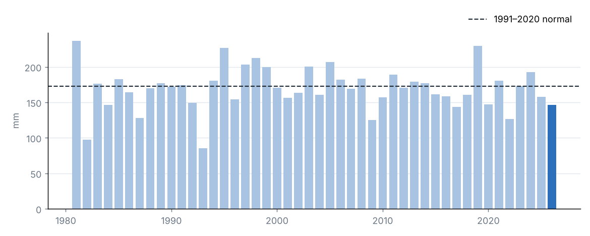 National precipitation in August of each year