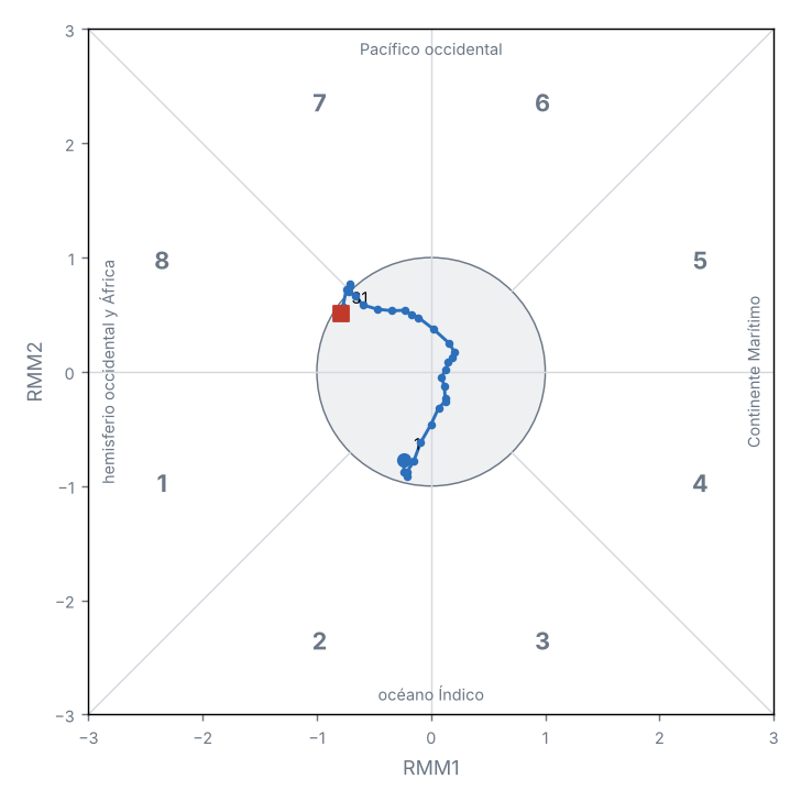 Diagrama de fases de la MJO (OMI en tiempo real)