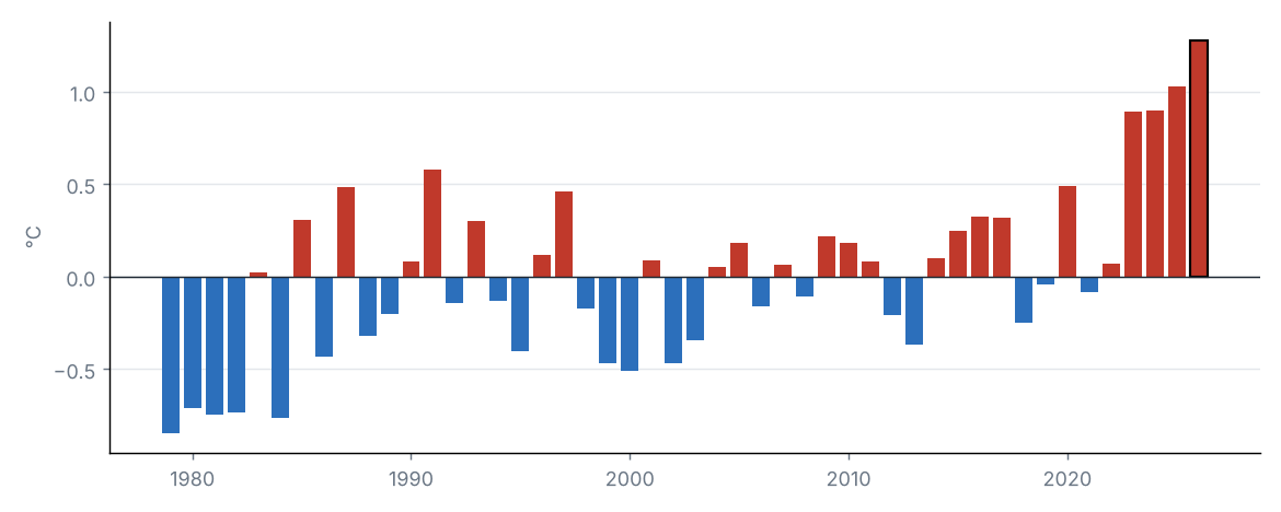 Anomalía de la temperatura media nacional en agosto de cada año