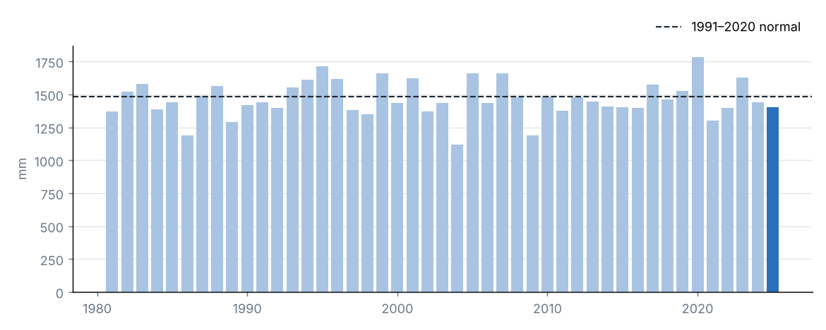 National precipitation in each year