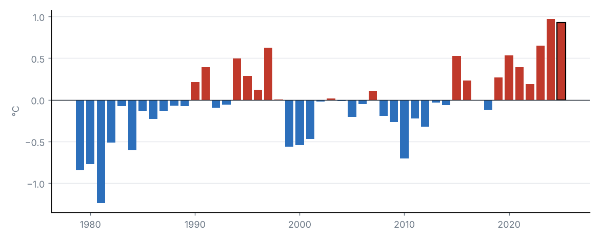 Anomalía de la temperatura media nacional en cada año
