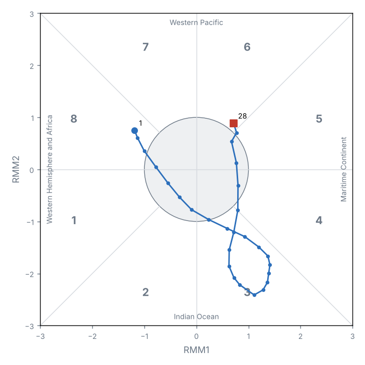 MJO phase diagram (real-time OMI)