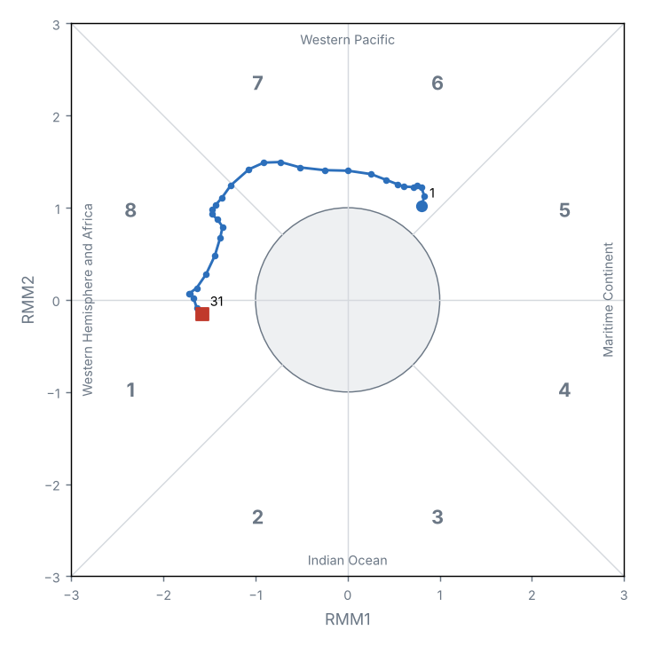 MJO phase diagram (real-time OMI)