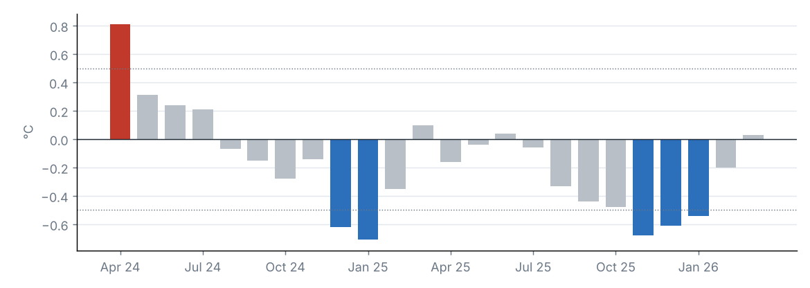 Monthly Niño 3.4 anomaly, last 24 months (°C)