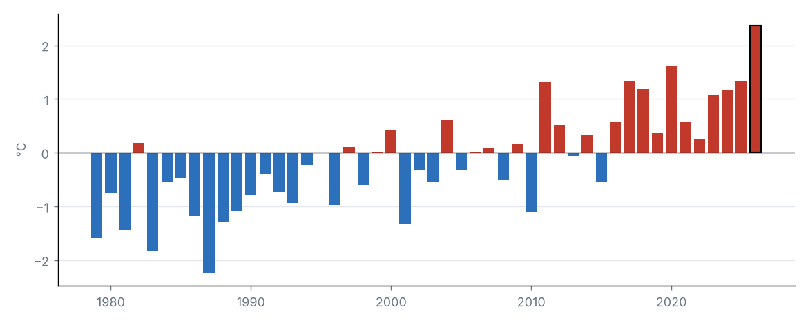 National mean temperature anomaly in March of each year