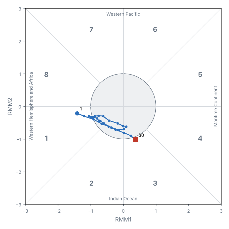 MJO phase diagram (real-time OMI)