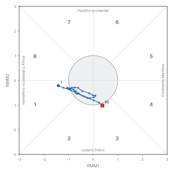 Diagrama de fases de la MJO (OMI en tiempo real)