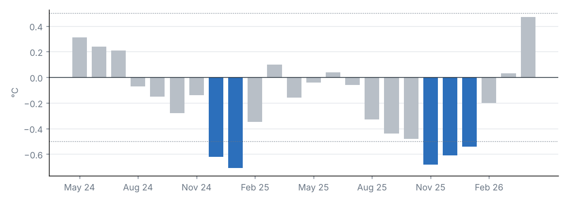 Monthly Niño 3.4 anomaly, last 24 months (°C)