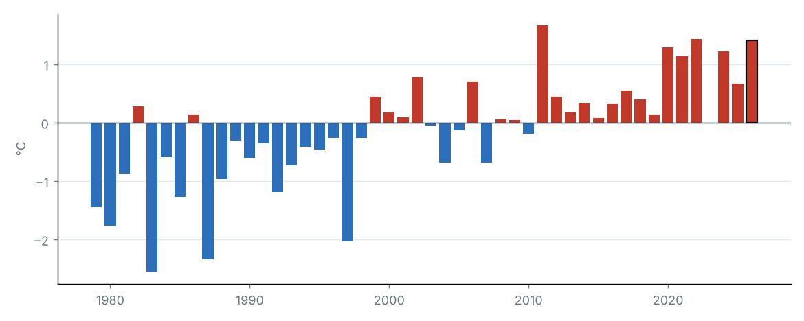 National mean temperature anomaly in April of each year