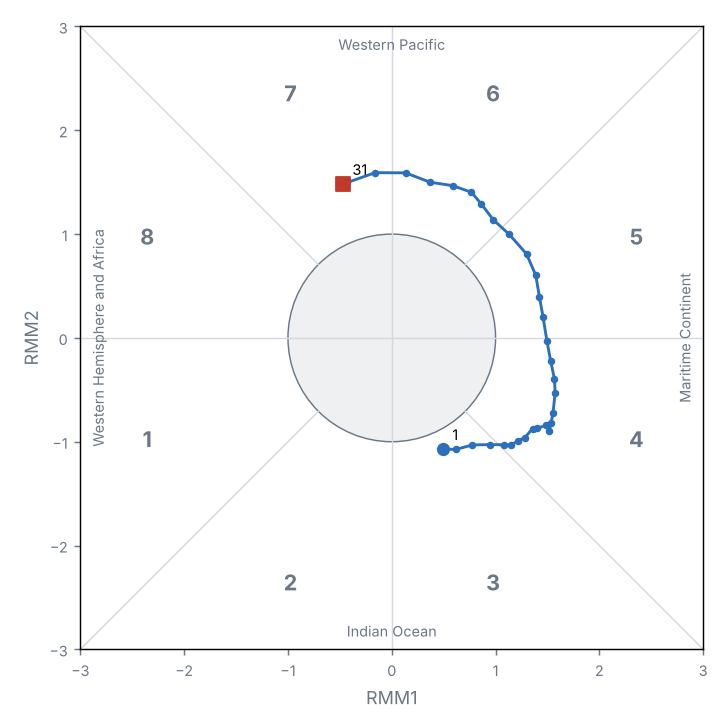 MJO phase diagram (real-time OMI)