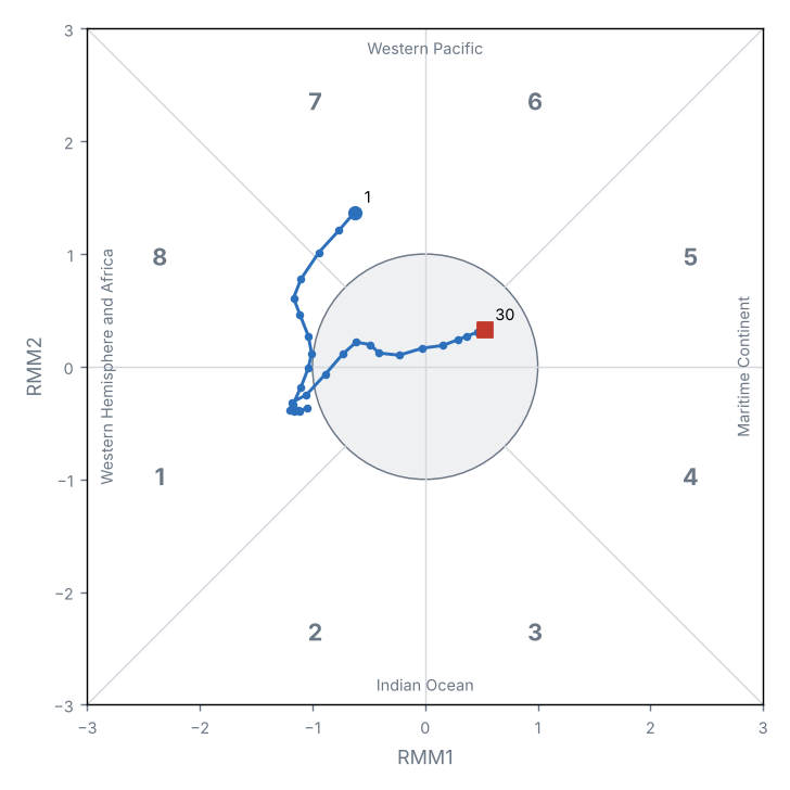 MJO phase diagram (real-time OMI)