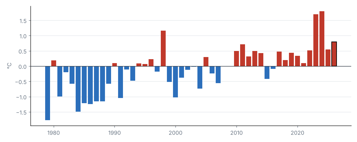 National mean temperature anomaly in June of each year