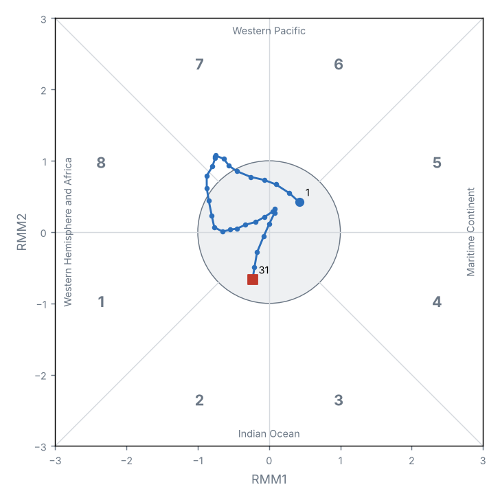 MJO phase diagram (real-time OMI)