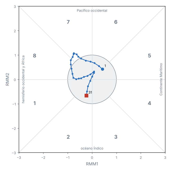 Diagrama de fases de la MJO (OMI en tiempo real)
