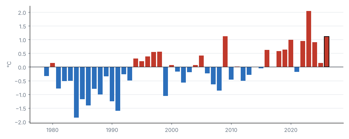 National mean temperature anomaly in July of each year