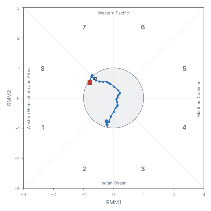MJO phase diagram (real-time OMI)