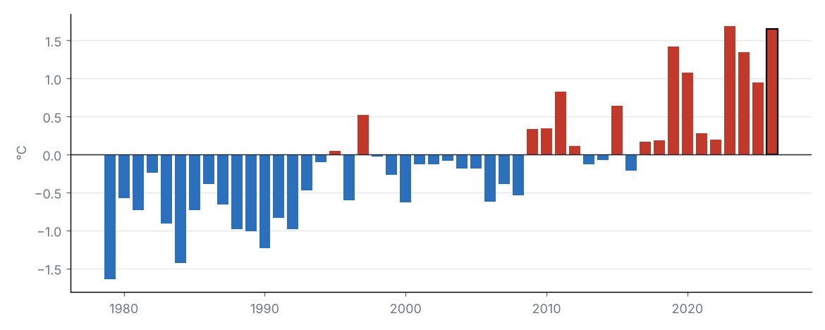 National mean temperature anomaly in August of each year