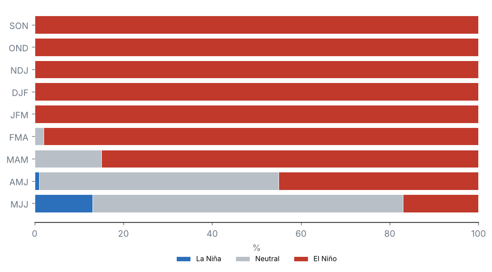 ENSO outlook: probability of each phase (%)