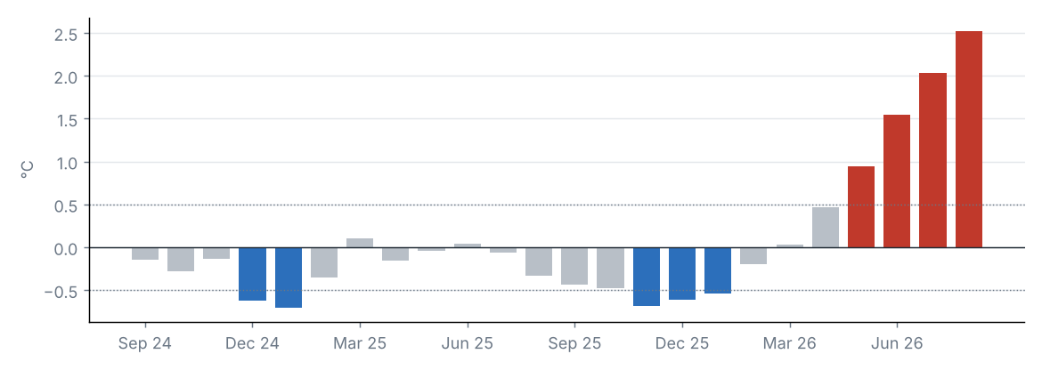 Monthly Niño 3.4 anomaly, last 24 months (°C)