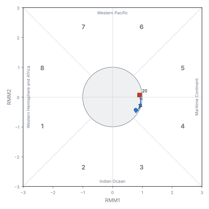 MJO phase diagram (real-time OMI)