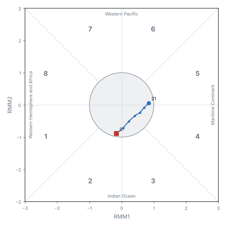 MJO phase diagram (real-time OMI)
