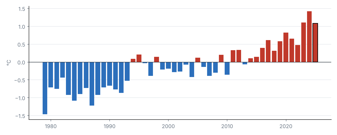 National mean temperature anomaly in each year