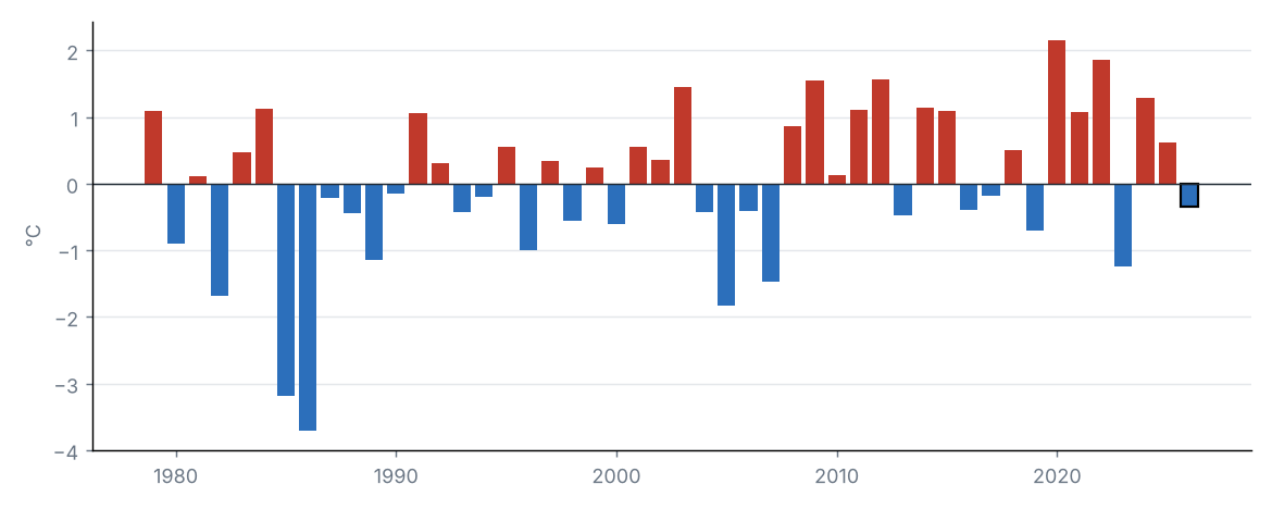 Statewide mean temperature anomaly in September of each year