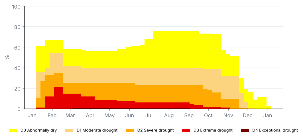 Share of the state by drought category, weekly U.S. Drought Monitor maps (%)