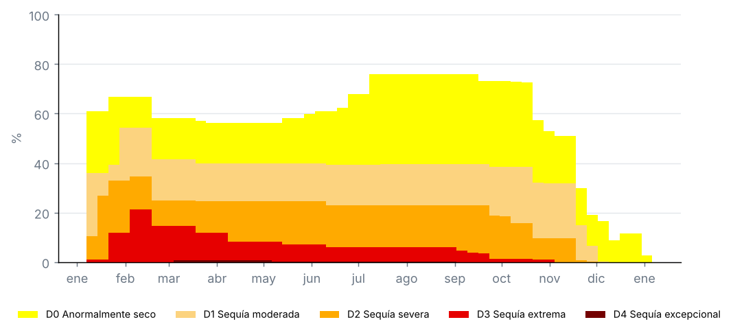 Proporción del estado por categoría de sequía, mapas semanales del Monitor de Sequía de EE. UU. (%)