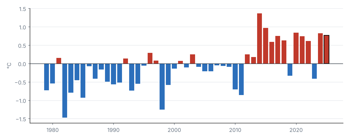 Statewide mean temperature anomaly in each year