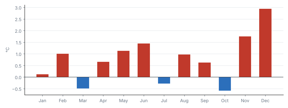Monthly statewide mean temperature anomaly