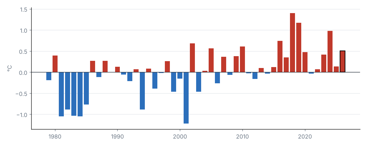 Statewide mean temperature anomaly in September of each year