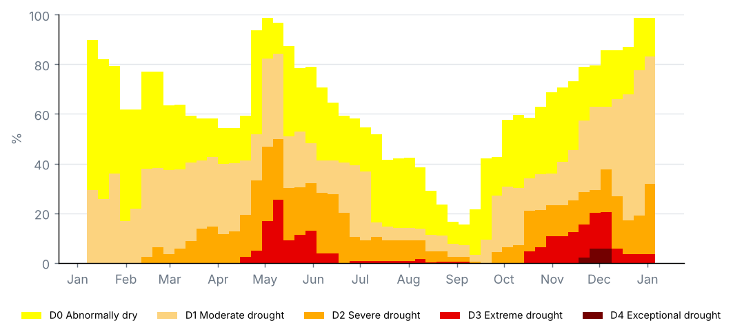 Share of the state by drought category, weekly U.S. Drought Monitor maps (%)