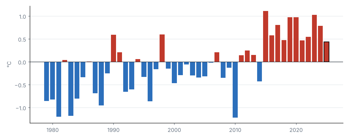 Statewide mean temperature anomaly in each year
