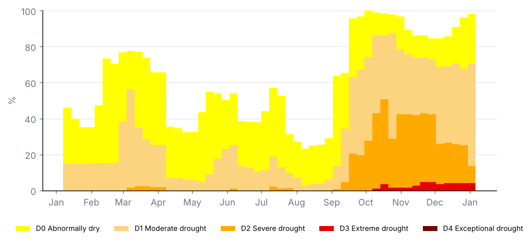 Share of the state by drought category, weekly U.S. Drought Monitor maps (%)