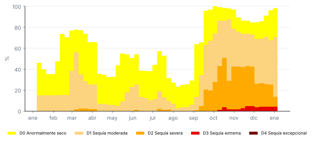 Proporción del estado por categoría de sequía, mapas semanales del Monitor de Sequía de EE. UU. (%)