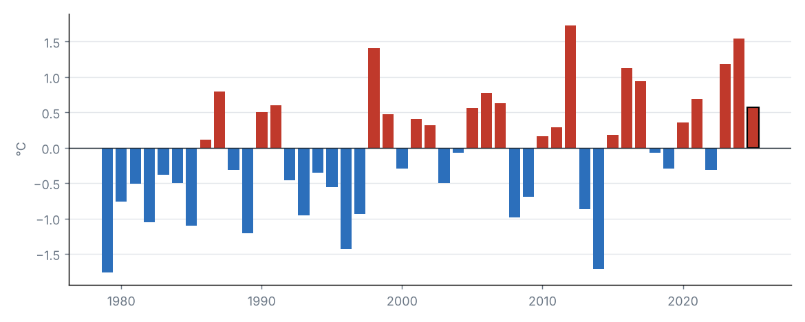 Anomalía de la temperatura media estatal en cada año
