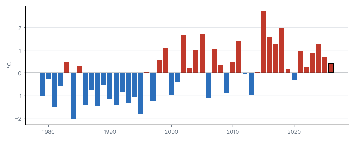 Anomalía de la temperatura media estatal en septiembre de cada año