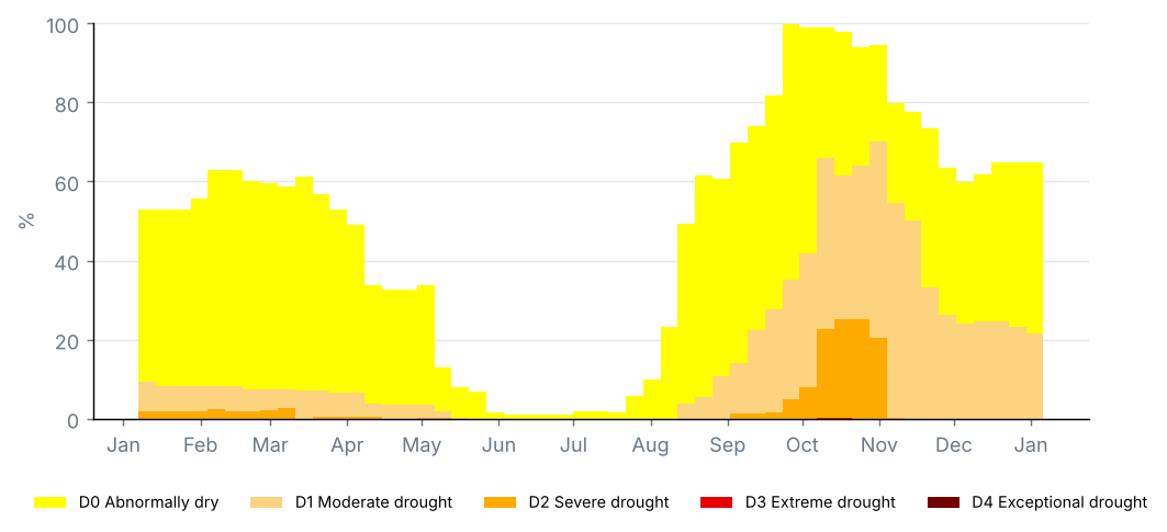 Share of the state by drought category, weekly U.S. Drought Monitor maps (%)