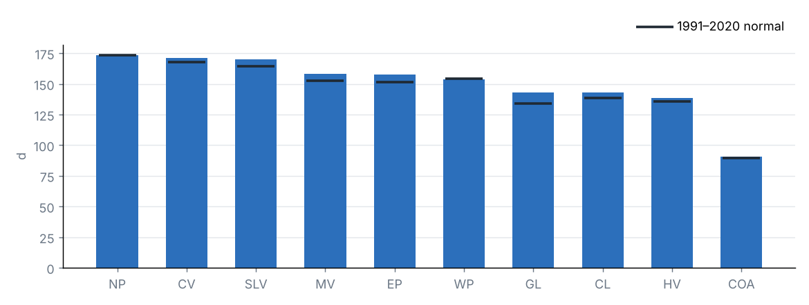 Frost days by region