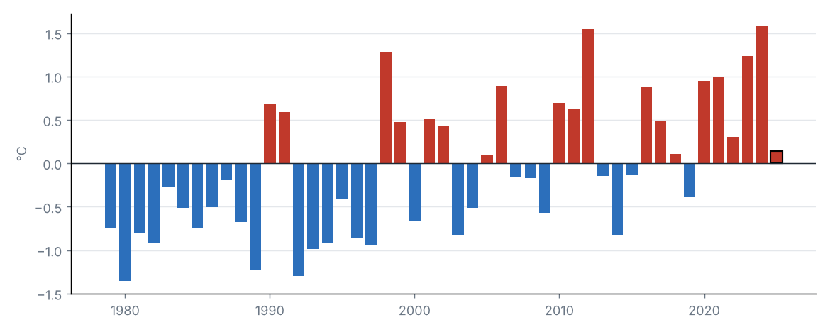Statewide mean temperature anomaly in each year