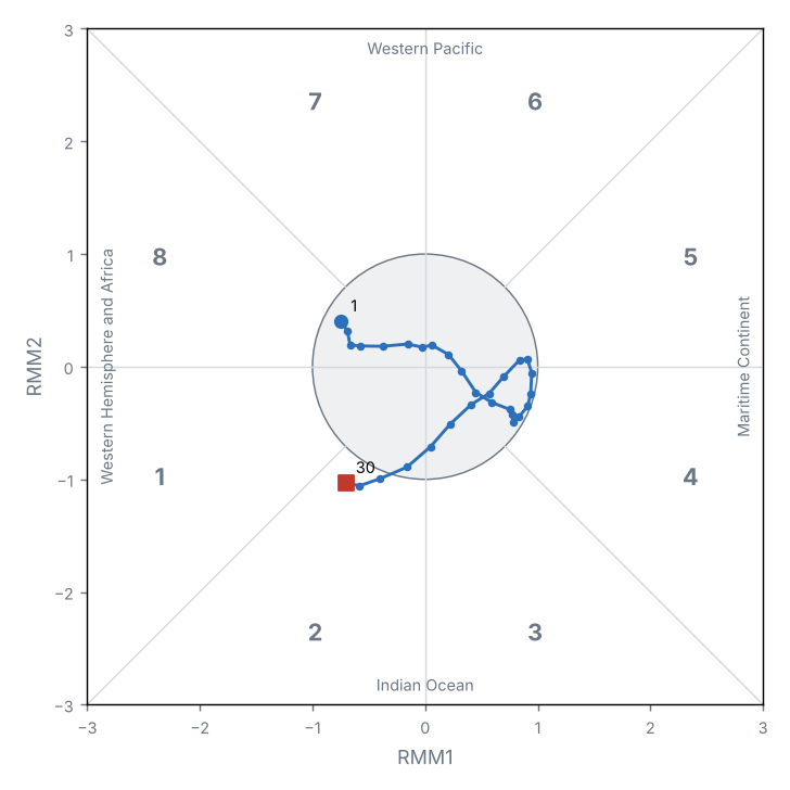 MJO phase diagram (real-time OMI)