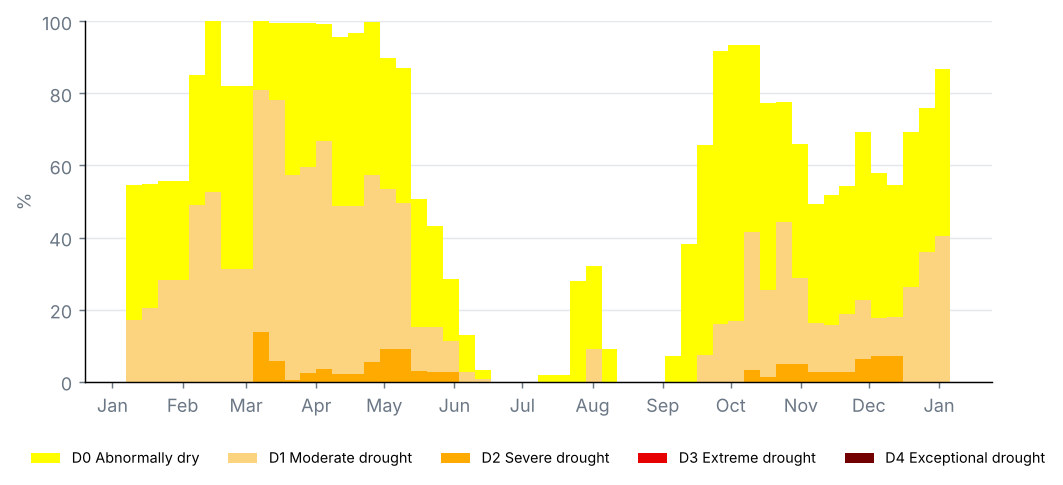 Share of the state by drought category, weekly U.S. Drought Monitor maps (%)