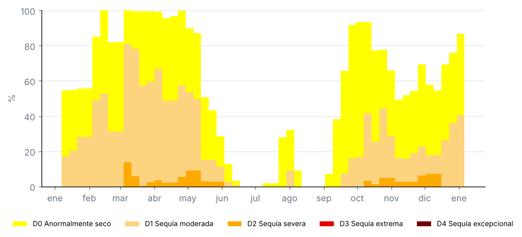 Proporción del estado por categoría de sequía, mapas semanales del Monitor de Sequía de EE. UU. (%)