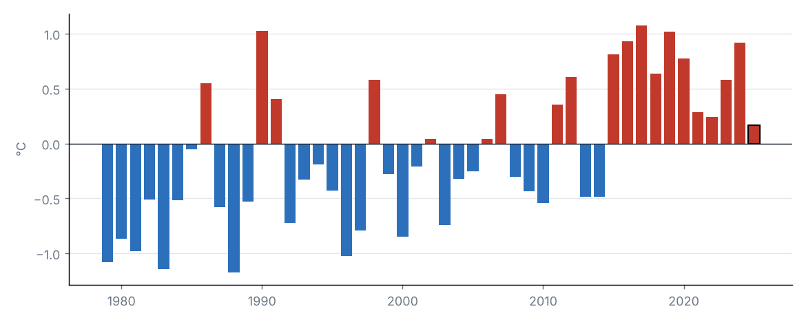 Statewide mean temperature anomaly in each year