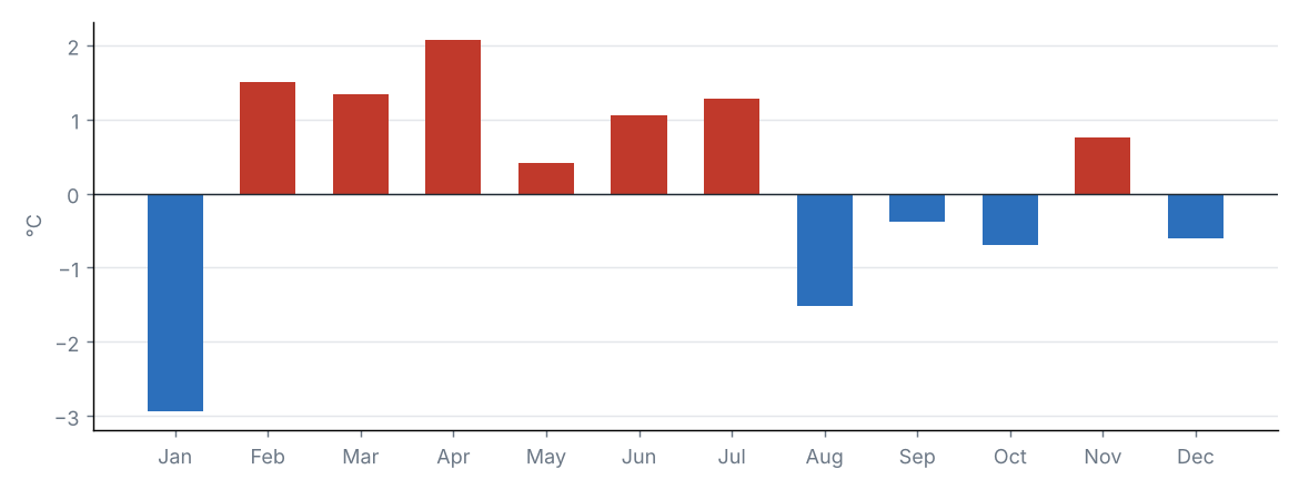 Monthly statewide mean temperature anomaly
