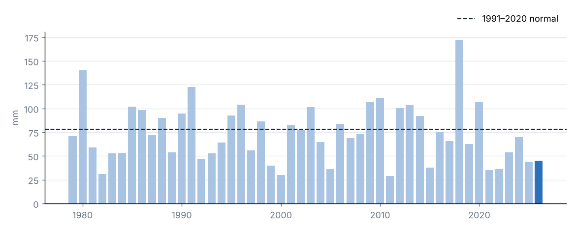 Statewide precipitation in September of each year