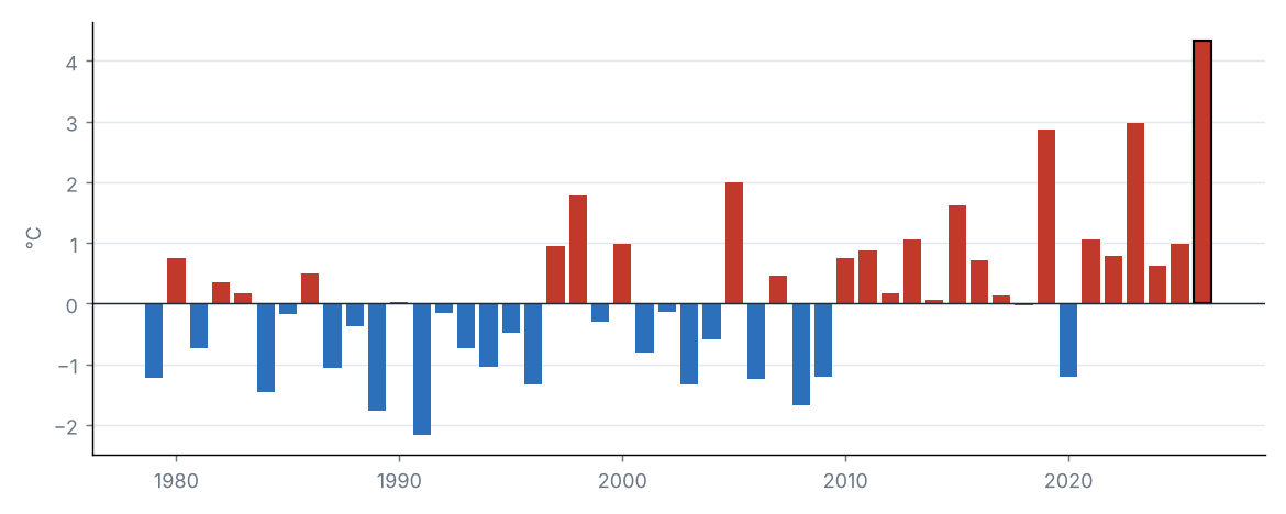 Statewide mean temperature anomaly in September of each year